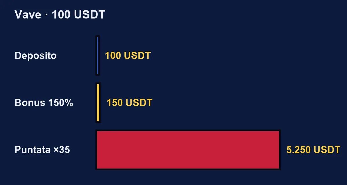 Un deposito di 100 USDT su Vave: 150 USDT di bonus e 5.250 USDT di puntata richiesta