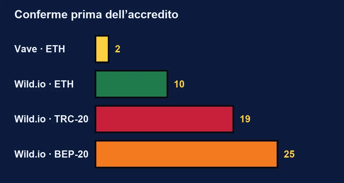 Conferme richieste prima dell’accredito: Vave 2 per ETH, Wild.io 10 per ETH, 19 per USDT su TRC-20 e 25 su BEP-20