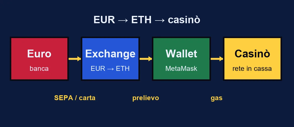 The route from euros to ETH and on to the casino: bank, exchange, wallet and casino, with the cost of each step
