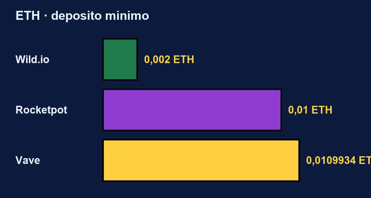 Deposito minimo in ETH: Wild.io 0,002, Rocketpot 0,01, Vave 0,0109934