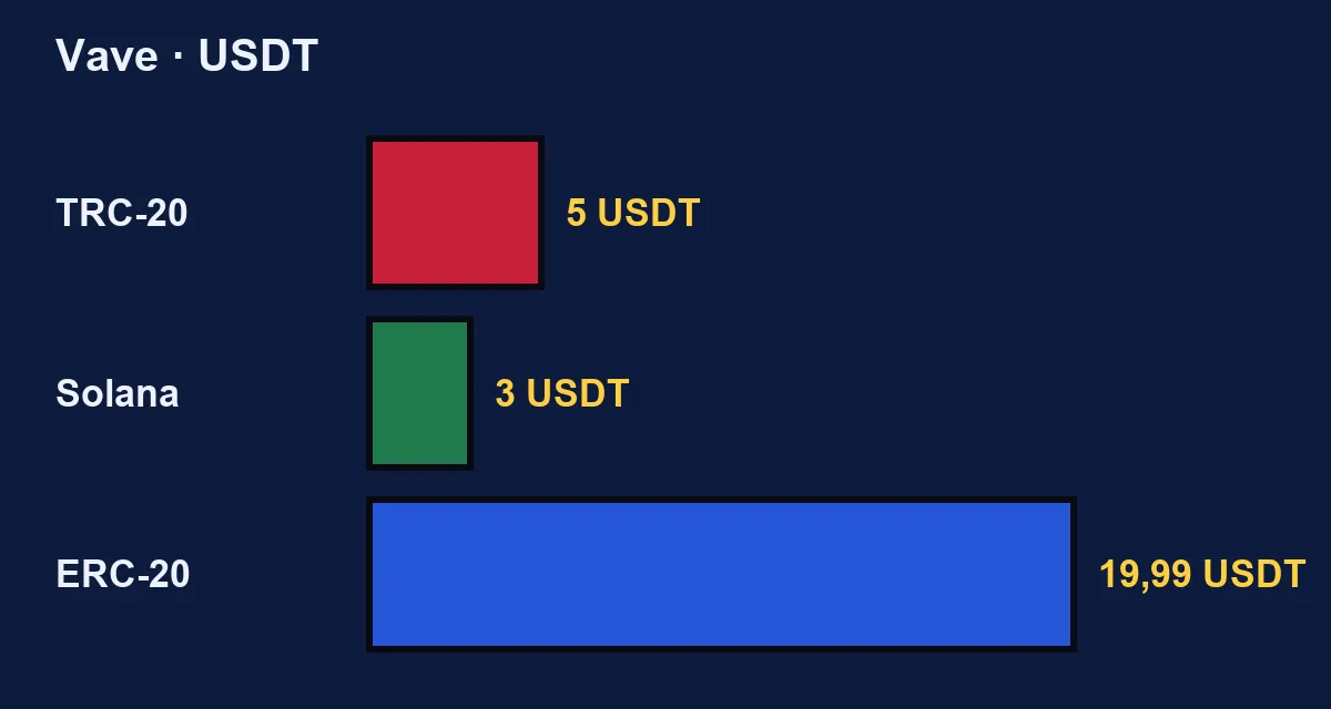 Deposito minimo di USDT su Vave per rete: 5 su TRC-20, 3 su Solana, 19,99 su ERC-20