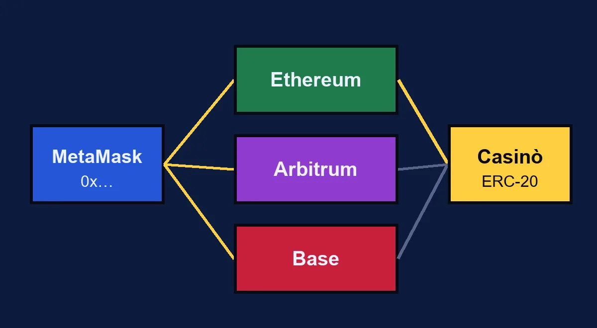 Un wallet con un indirizzo 0x collegato a tre reti, Ethereum, Arbitrum e Base, di cui una sola arriva al casinò